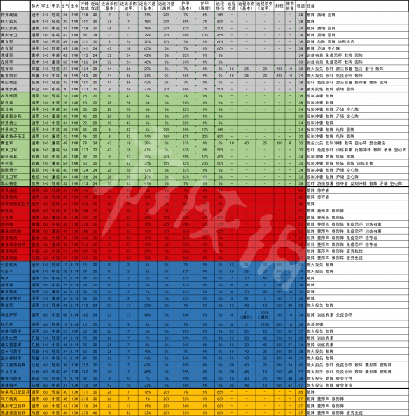 全面战争三国兵种属性表一览 全面战争三国兵种属性表一览图片