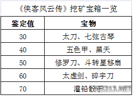 《侠客风云传》挖矿、宝箱及打铁相关数据解析