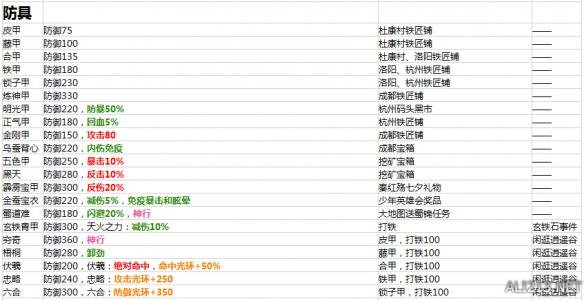 《侠客风云传》1.0.2.8版所有装备属性及入手方法汇总