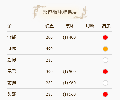 怪物猎人崛起飞雷龙用什么属性打 飞雷龙属性吸收分享