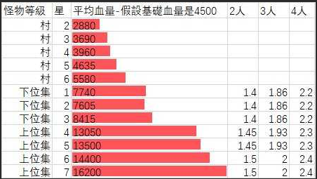 怪物猎人崛起集会所伞鸟有多少血 集会所伞鸟血量分享