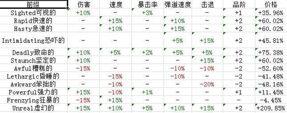 《泰拉瑞亚》武器饰品修饰及重铸攻略