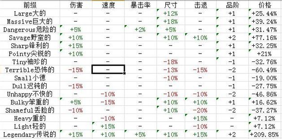 《泰拉瑞亚》武器饰品修饰及重铸攻略