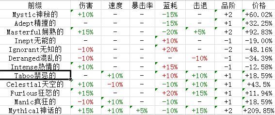 《泰拉瑞亚》武器饰品修饰及重铸攻略