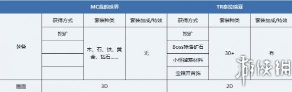 泰拉瑞亚关卡设计详解 泰拉瑞亚关卡设计是怎样的 沙盒游戏的新手教程都是坑