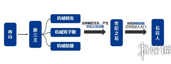 泰拉瑞亚关卡设计详解 泰拉瑞亚关卡设计是怎样的 沙盒游戏的新手教程都是坑