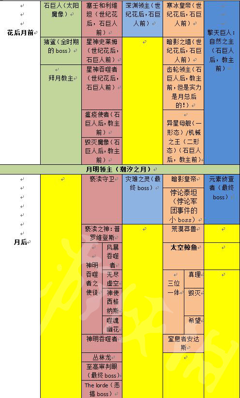 泰拉瑞亚游戏有哪些boss 泰拉瑞亚游戏流程一览