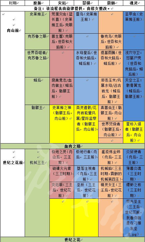 泰拉瑞亚游戏有哪些boss 泰拉瑞亚游戏流程一览