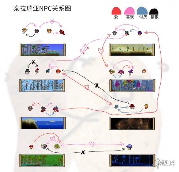 泰拉瑞亚1.4npc关系图分享 泰拉瑞亚1.4npc好感度一览