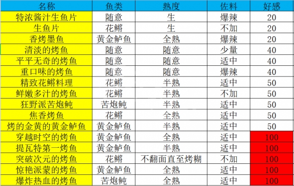 原神烤鱼活动怎么玩 原神炙脍之夜活动全烤鱼做法分享