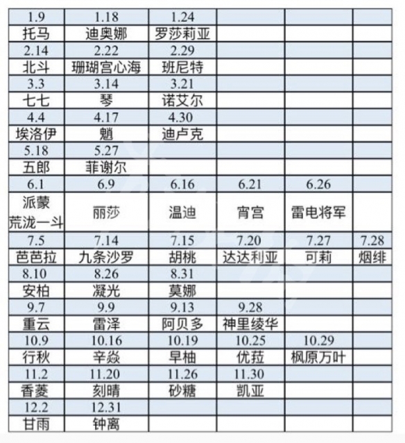 原神角色生日多少号 原神全角色生日日期一览