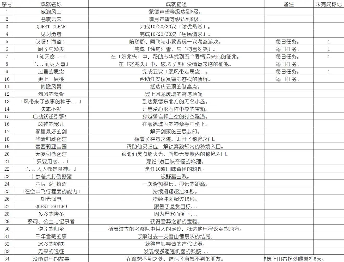 原神天地万象成就有什么 原神天地万象成就一览