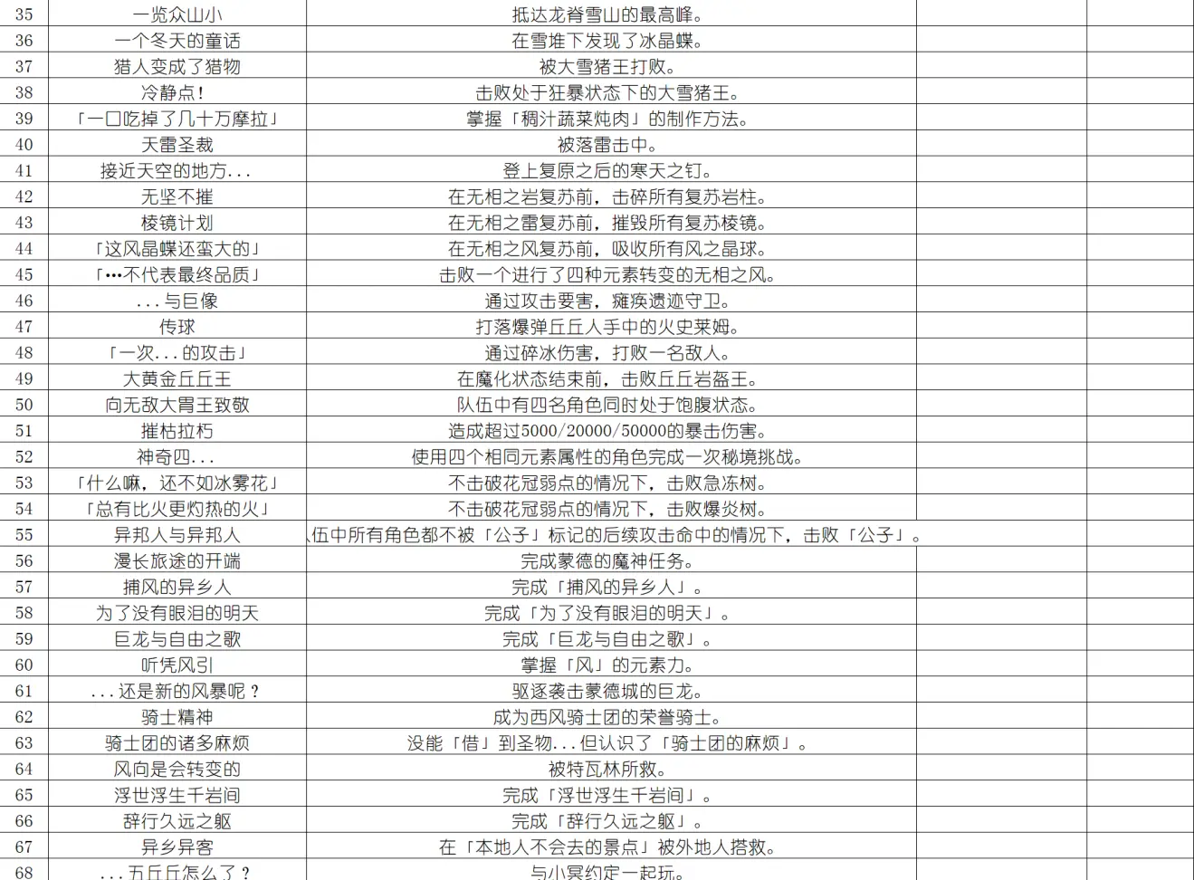 原神天地万象成就有什么 原神天地万象成就一览