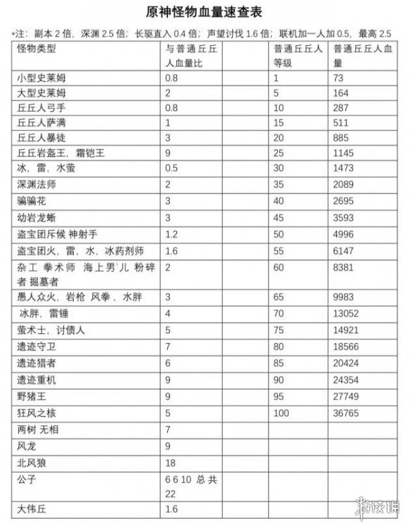 原神怪物血量多少 原神怪物血量表分享