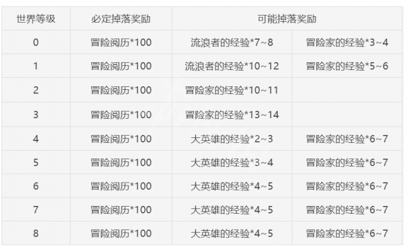 原神前期树脂怎么分配 原神前期树脂分配方法推荐