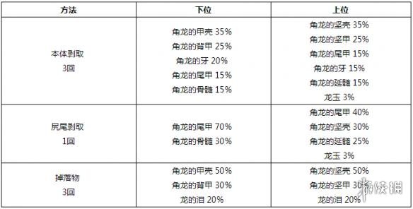 怪物猎人世界角龙全素材掉落及概率一览 角龙弱点一览