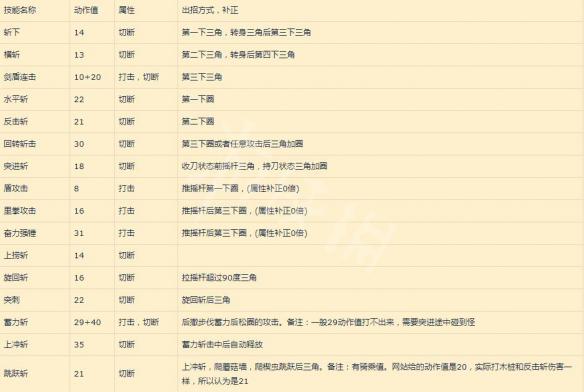 怪物猎人世界片手剑2.0新手教学指南 怪物猎人世界片手剑怎么玩