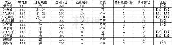 怪物猎人世界速射轻弩哪个好（怪物猎人世界速射轻弩哪个好打）