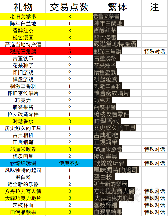 噬血代码礼物有哪些 噬血代码收到的礼物有什么用