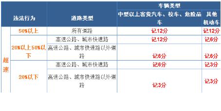 2018超速10%不到20%怎么处罚1