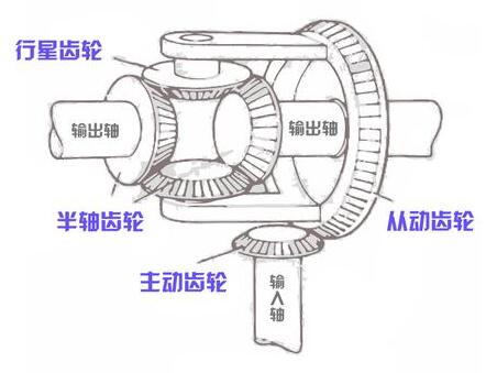 差速器工作原理是怎样的?一分钟教你看懂