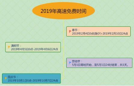 2019最新高速免费时间表，这几类车不免费