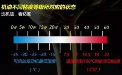 机油5w30和5w40有什么区别?不要白花钱