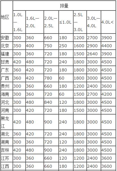 车船税新标准2019，车船税每年都要交吗?