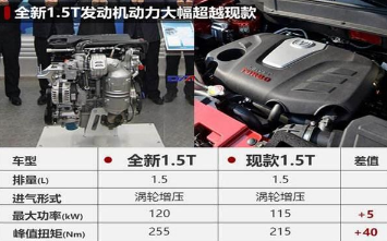 1.5t相当于自然吸气多大排量