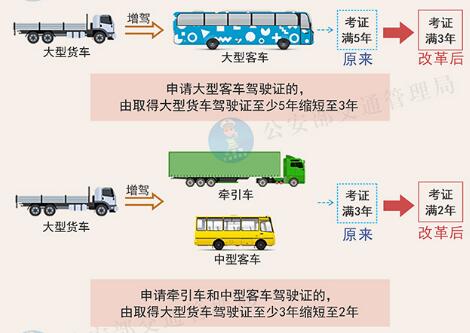 c1增驾a1需要什么条件?最快方法，多少钱