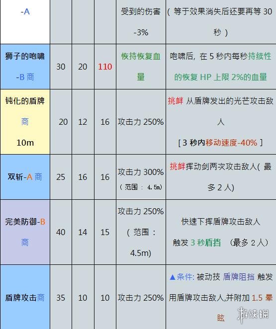 奥丁神叛防御者职业技能是什么 奥丁神叛防御者职业介绍