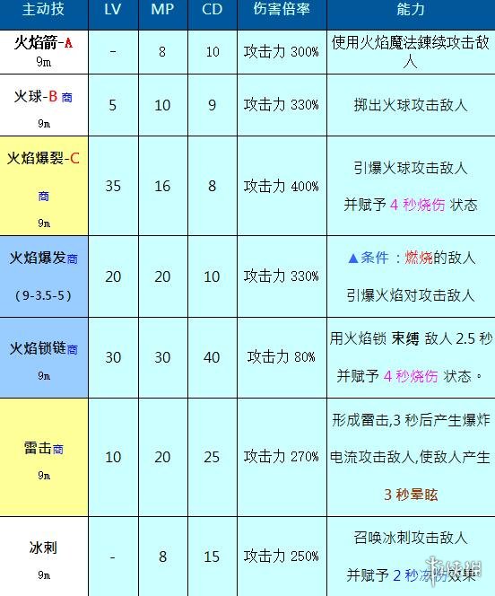 奥丁神叛职业大法师怎么样 奥丁神叛大法师职业技能介绍