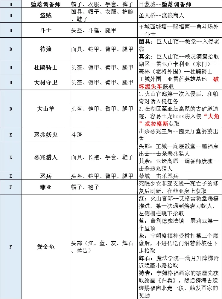 艾尔登法环有多少套装 艾尔登法环全套装获取方法分享