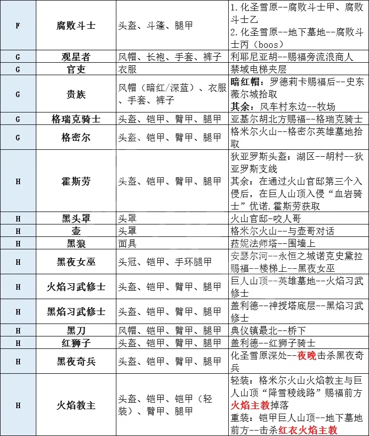 艾尔登法环有多少套装 艾尔登法环全套装获取方法分享