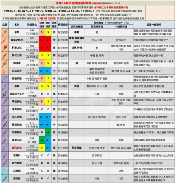 原神2.6版本全武器强度分析 原神2.6版本全武器评级