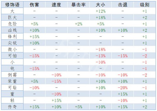 泰拉瑞亚重铸词条属性大全 重铸词条属性是什么