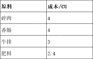 贪婪的魔鬼怎么赚钱 贪婪的魔鬼各食物成本对比表介绍