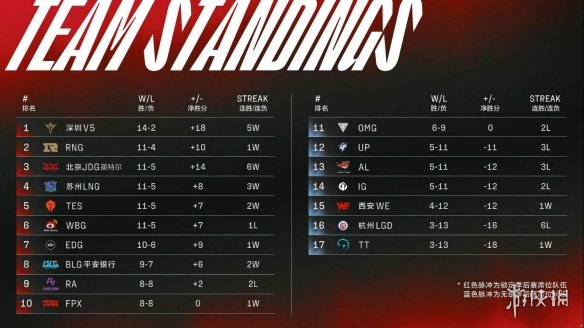 2022LPL春季赛季后赛3月26日首发名单