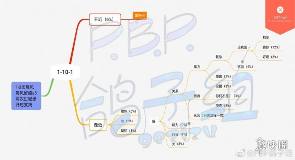 筑梦公馆剧情攻略1-10-1