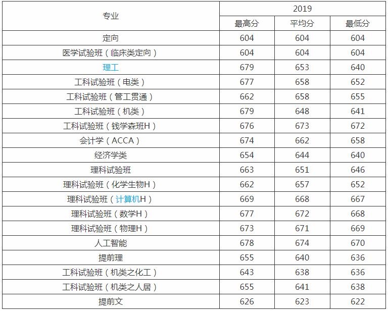 西安交大分数线