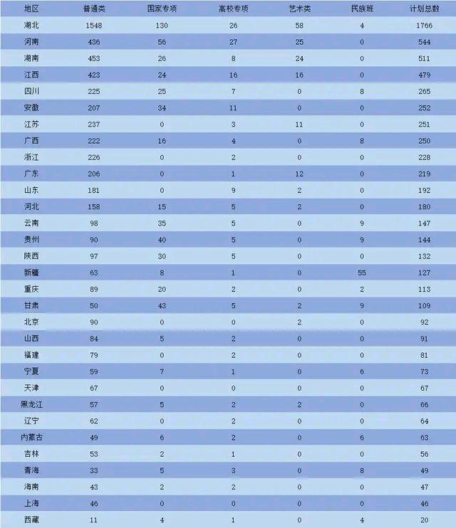 华中科技大学录取分数线