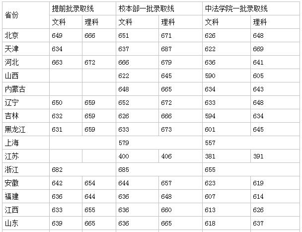 中国人民大学分数线