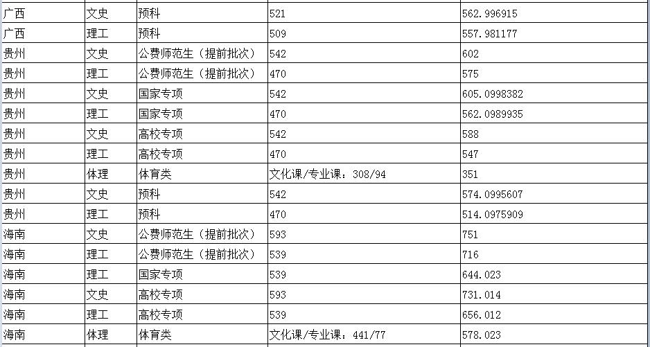 陕西师范大学分数线