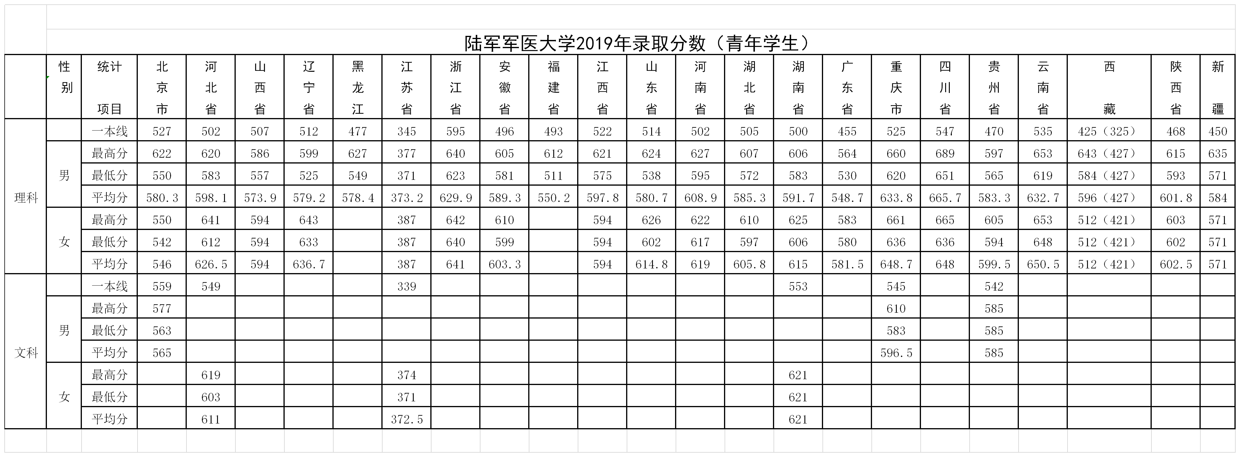 军医大学录取分数线