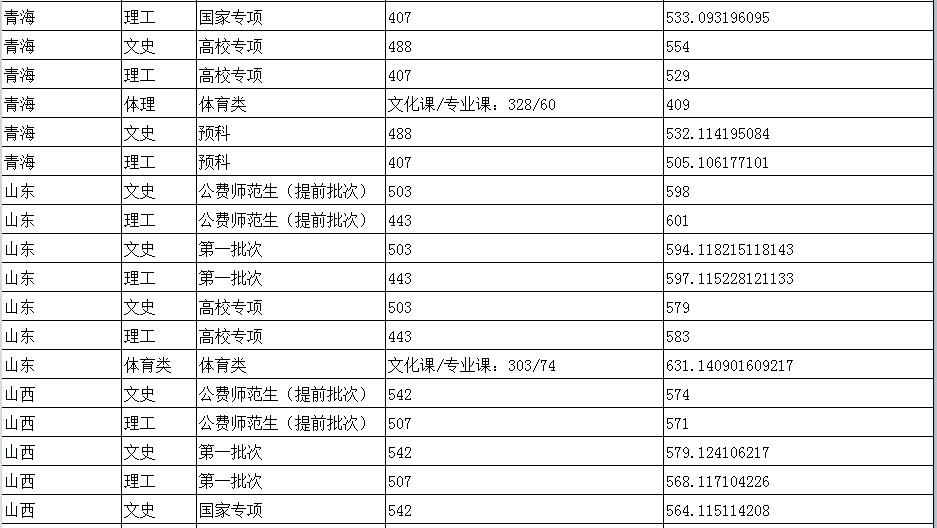 陕西师范大学分数线