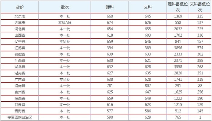 北京师范大学分数线