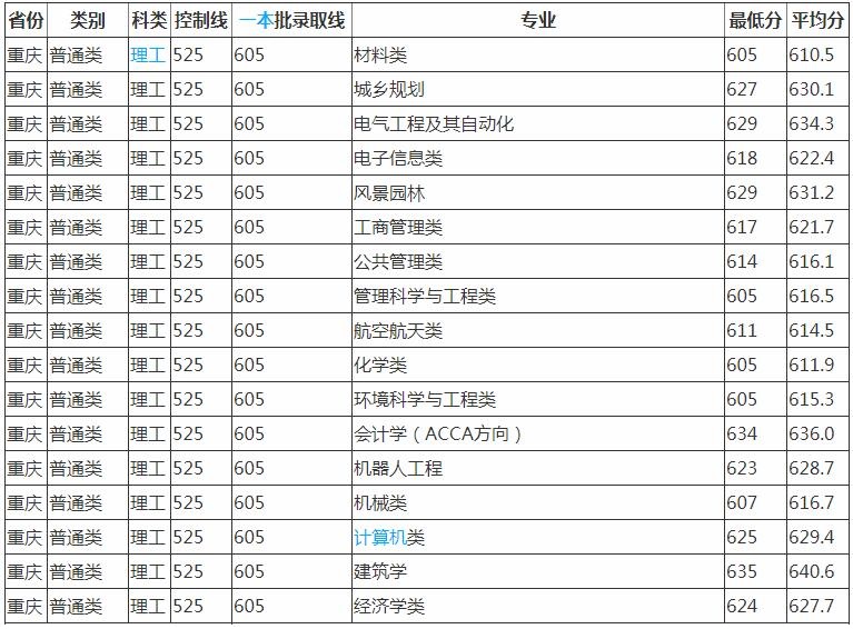 重庆大学录取分数线