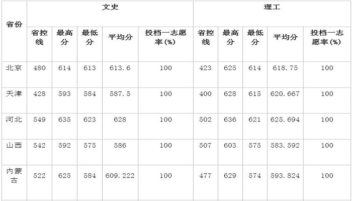 苏州大学分数线