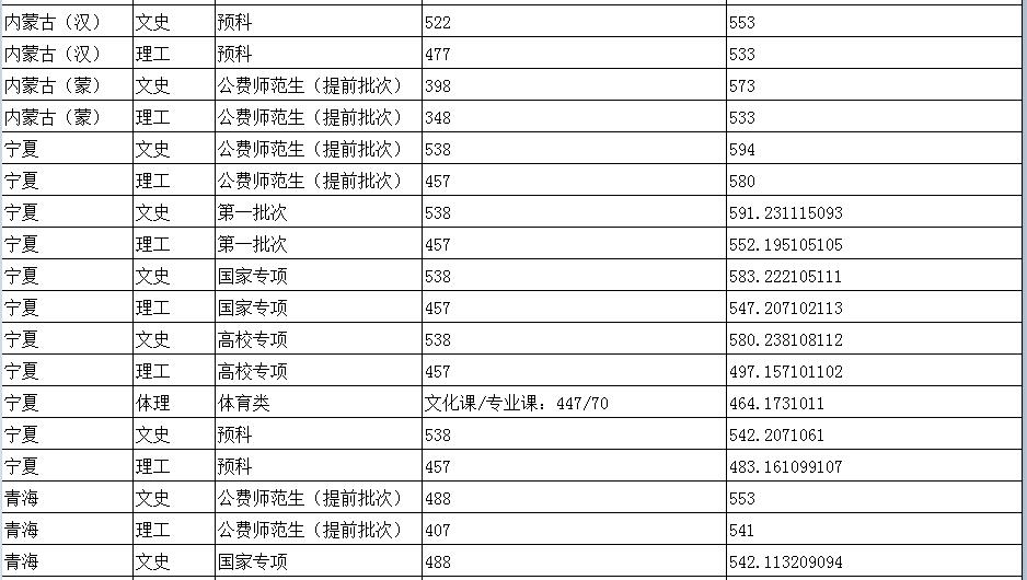 陕西师范大学分数线