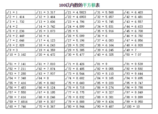 平方根口诀表